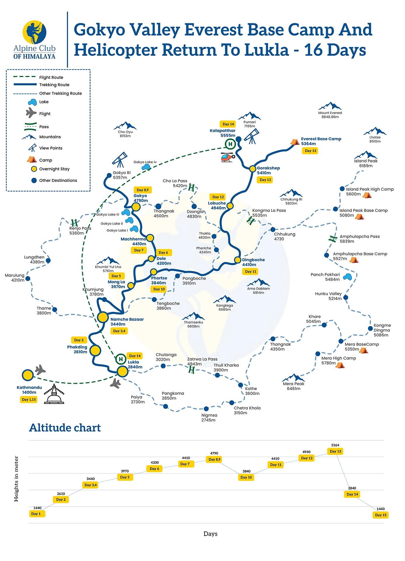 Gokyo valley everest base camp and helicopter return to lukla 16 days