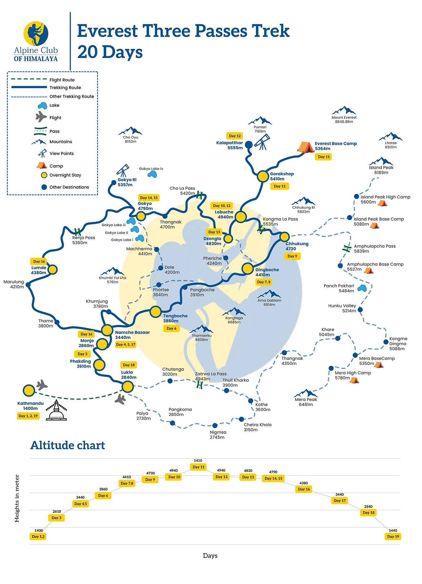 Everest Three Passes Trek 20 Days